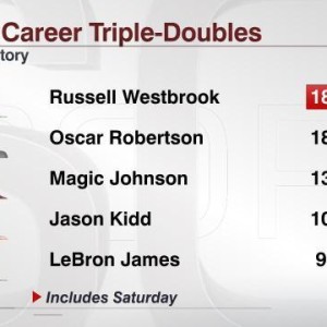 2026世界杯直播app下载-181次三双追平大O！神奇韦少留下一串伟大数据